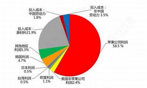 卖苹果手机的利润_卖苹果手机的利润有多少